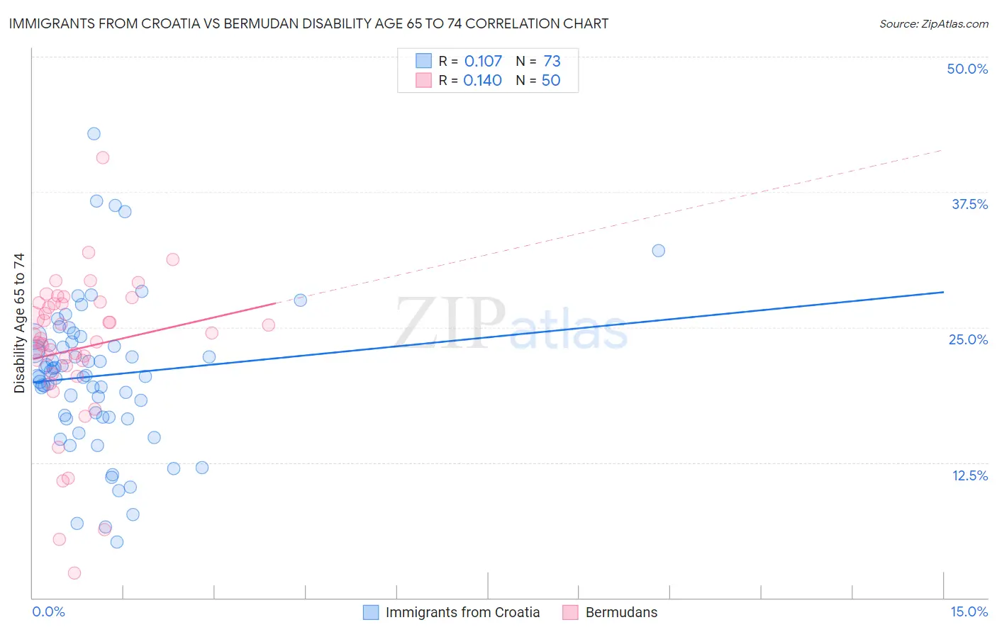 Immigrants from Croatia vs Bermudan Disability Age 65 to 74