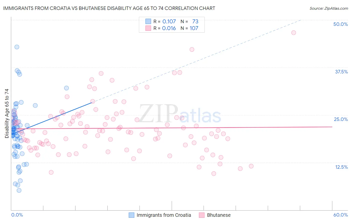 Immigrants from Croatia vs Bhutanese Disability Age 65 to 74