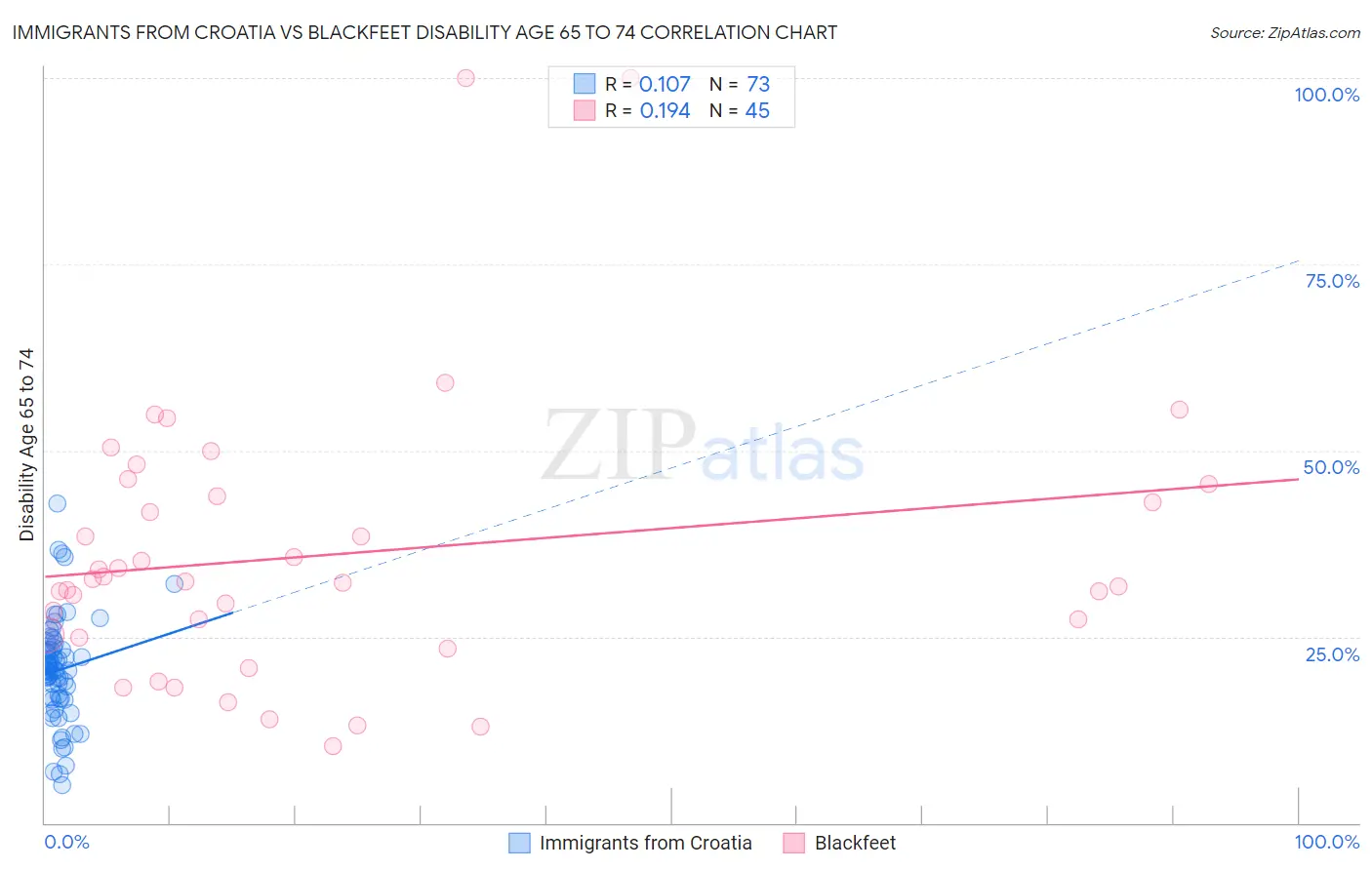 Immigrants from Croatia vs Blackfeet Disability Age 65 to 74