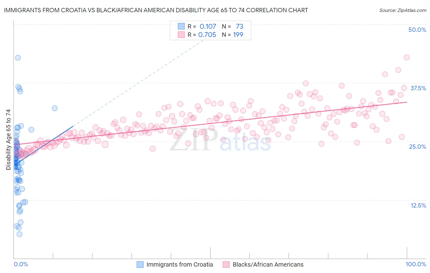 Immigrants from Croatia vs Black/African American Disability Age 65 to 74