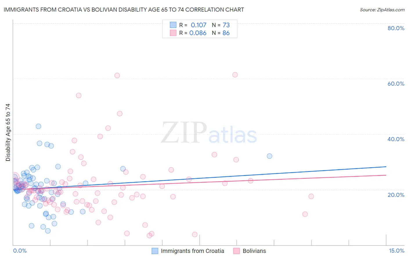 Immigrants from Croatia vs Bolivian Disability Age 65 to 74