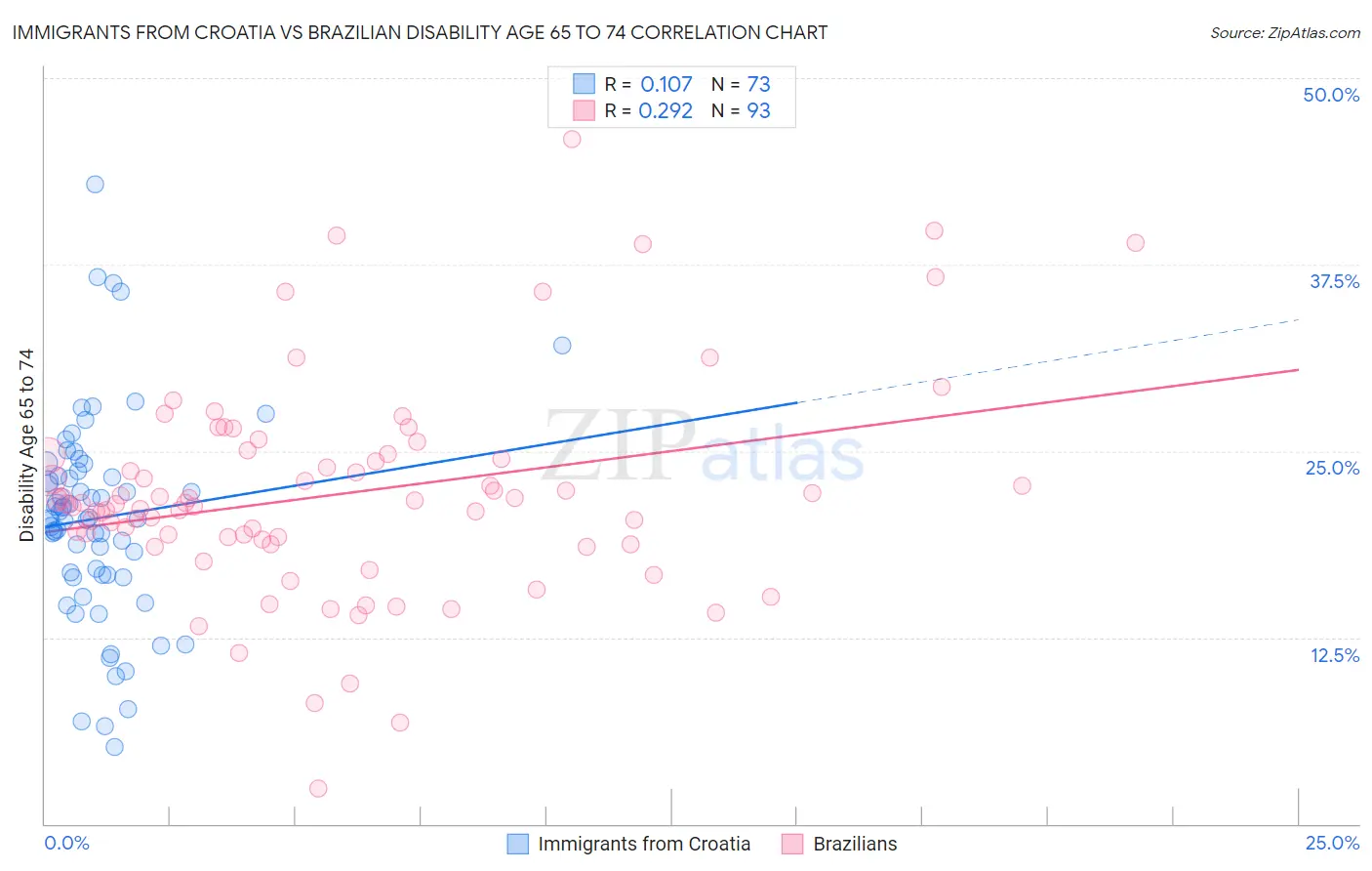 Immigrants from Croatia vs Brazilian Disability Age 65 to 74