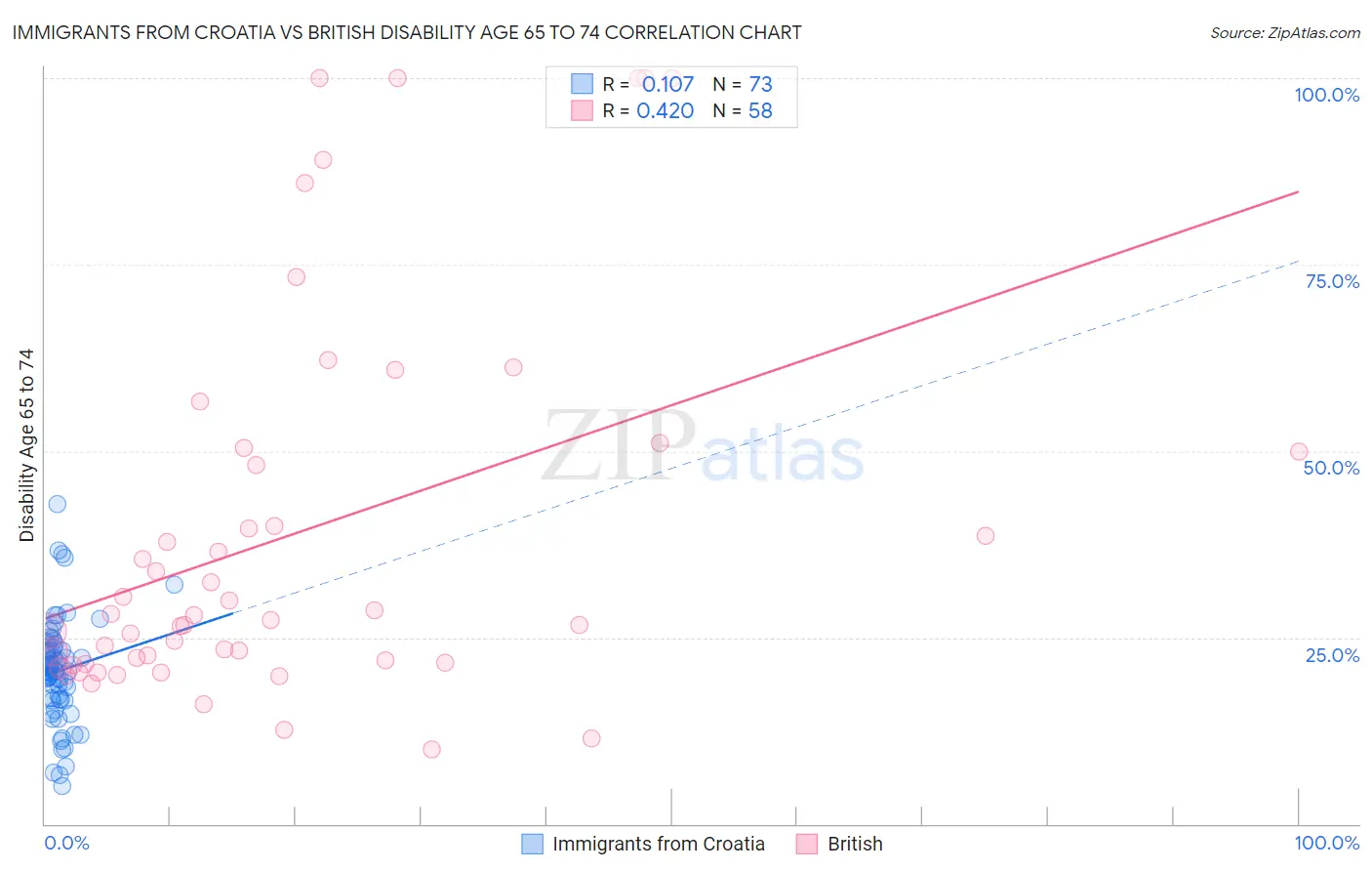 Immigrants from Croatia vs British Disability Age 65 to 74