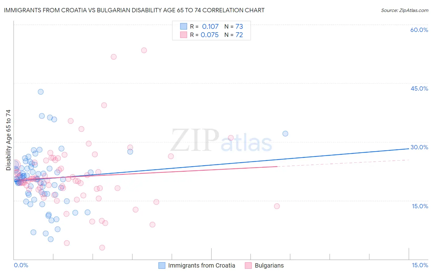 Immigrants from Croatia vs Bulgarian Disability Age 65 to 74