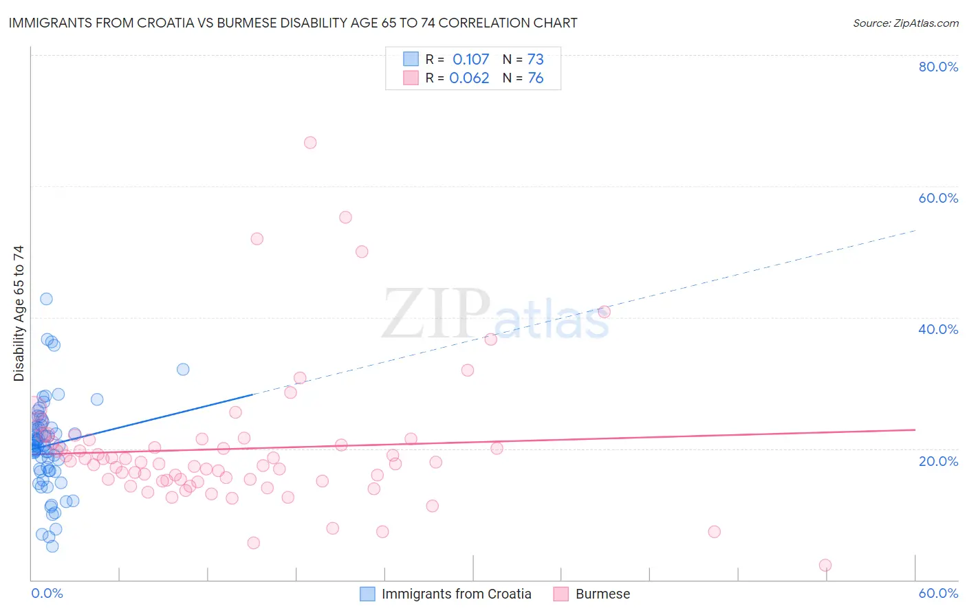 Immigrants from Croatia vs Burmese Disability Age 65 to 74