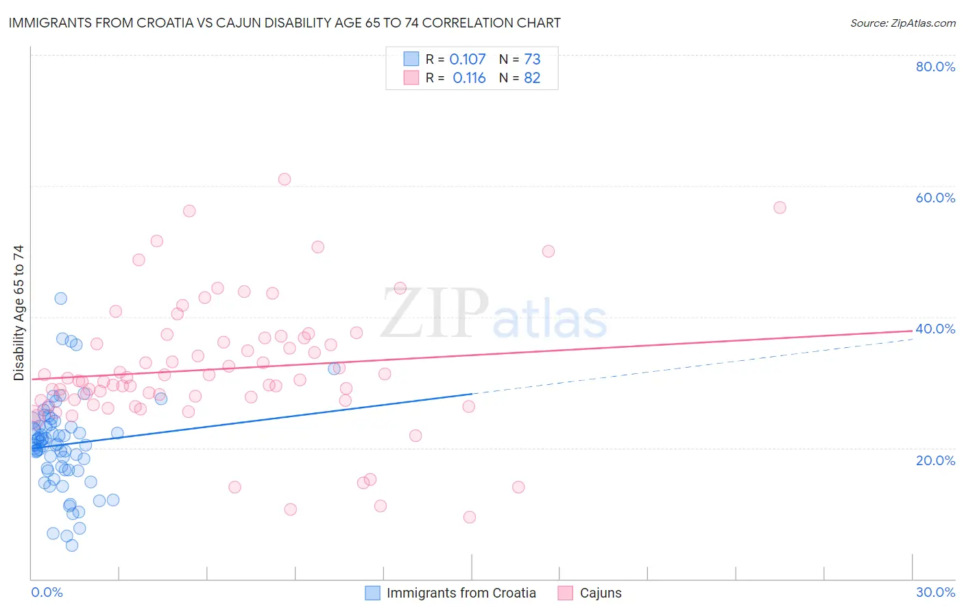 Immigrants from Croatia vs Cajun Disability Age 65 to 74