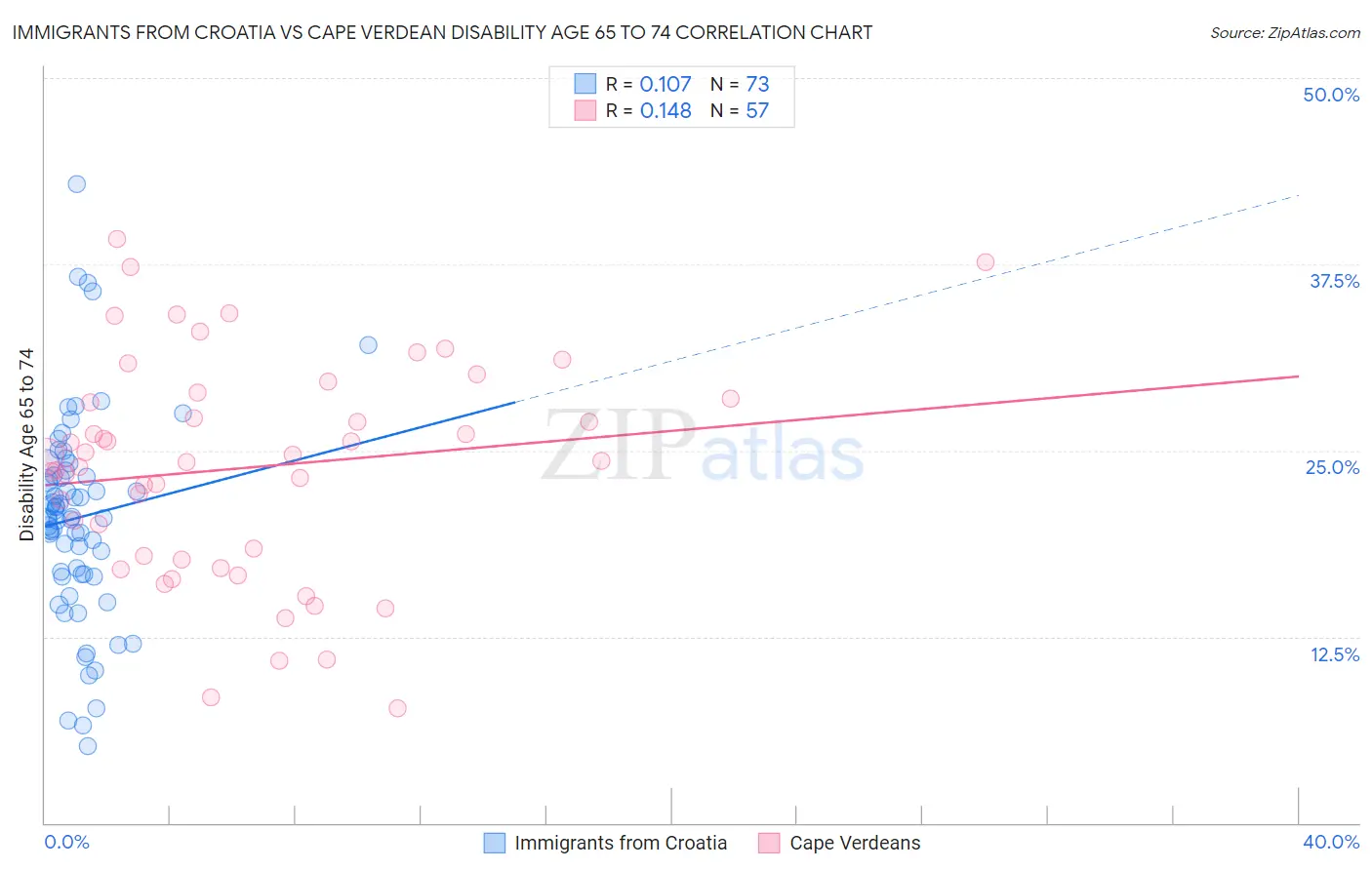 Immigrants from Croatia vs Cape Verdean Disability Age 65 to 74