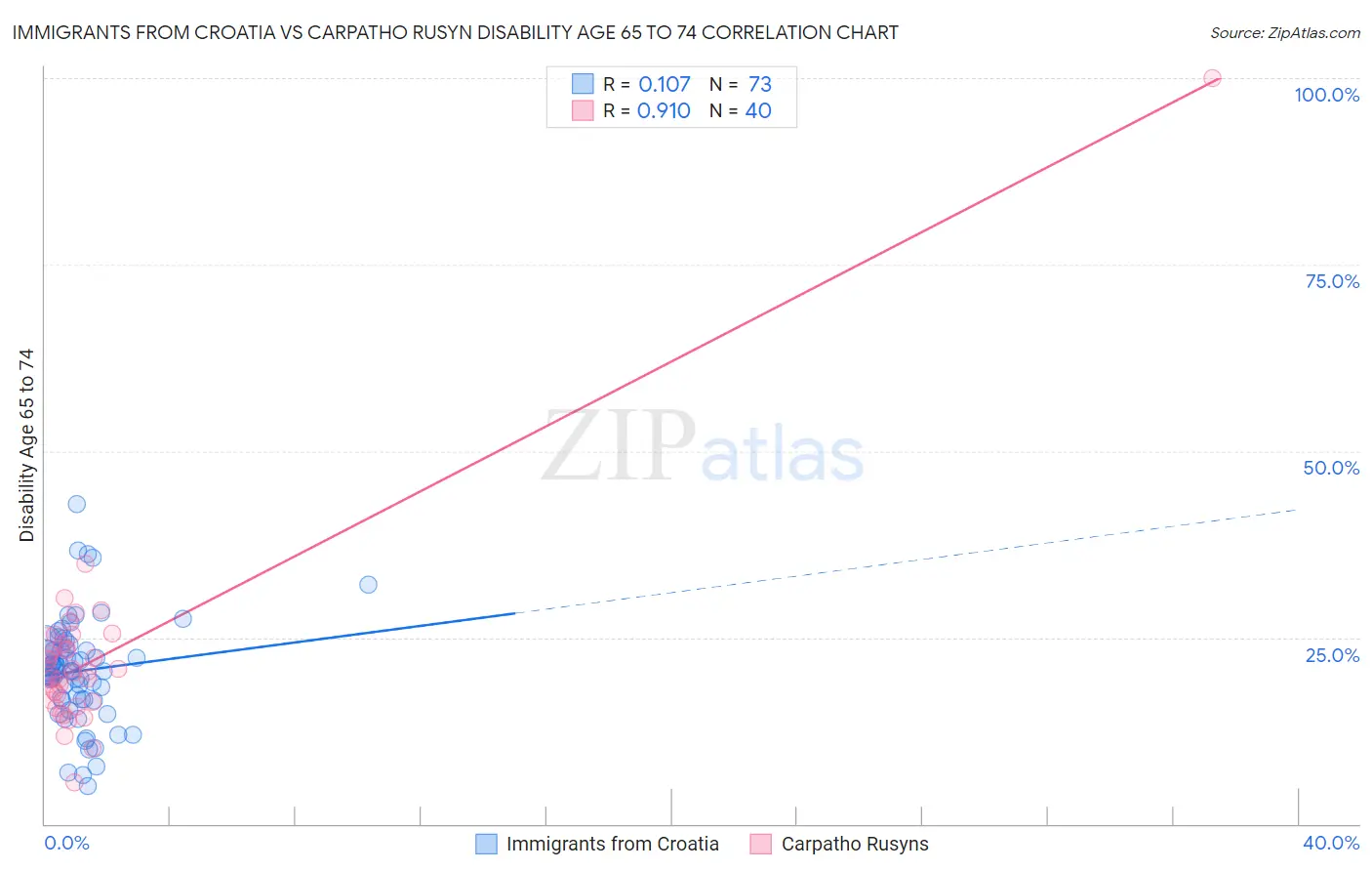 Immigrants from Croatia vs Carpatho Rusyn Disability Age 65 to 74