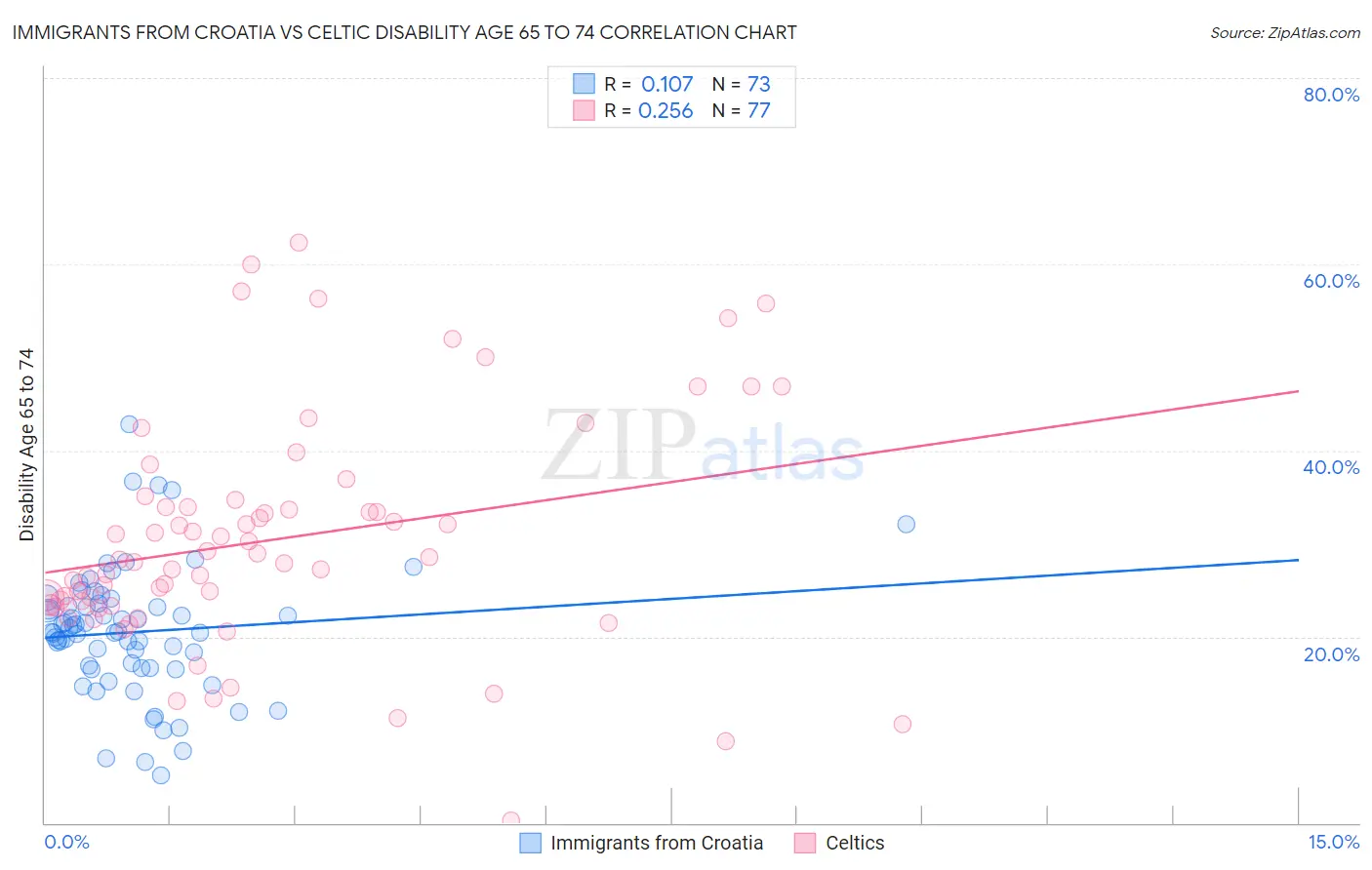 Immigrants from Croatia vs Celtic Disability Age 65 to 74