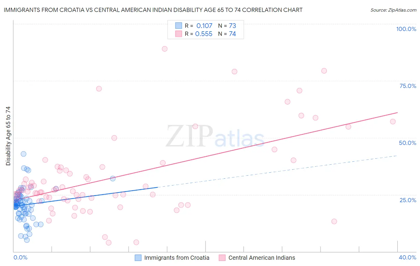 Immigrants from Croatia vs Central American Indian Disability Age 65 to 74