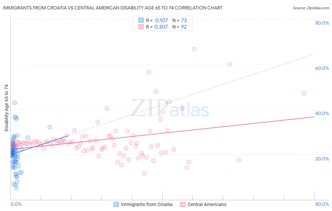 Immigrants from Croatia vs Central American Disability Age 65 to 74