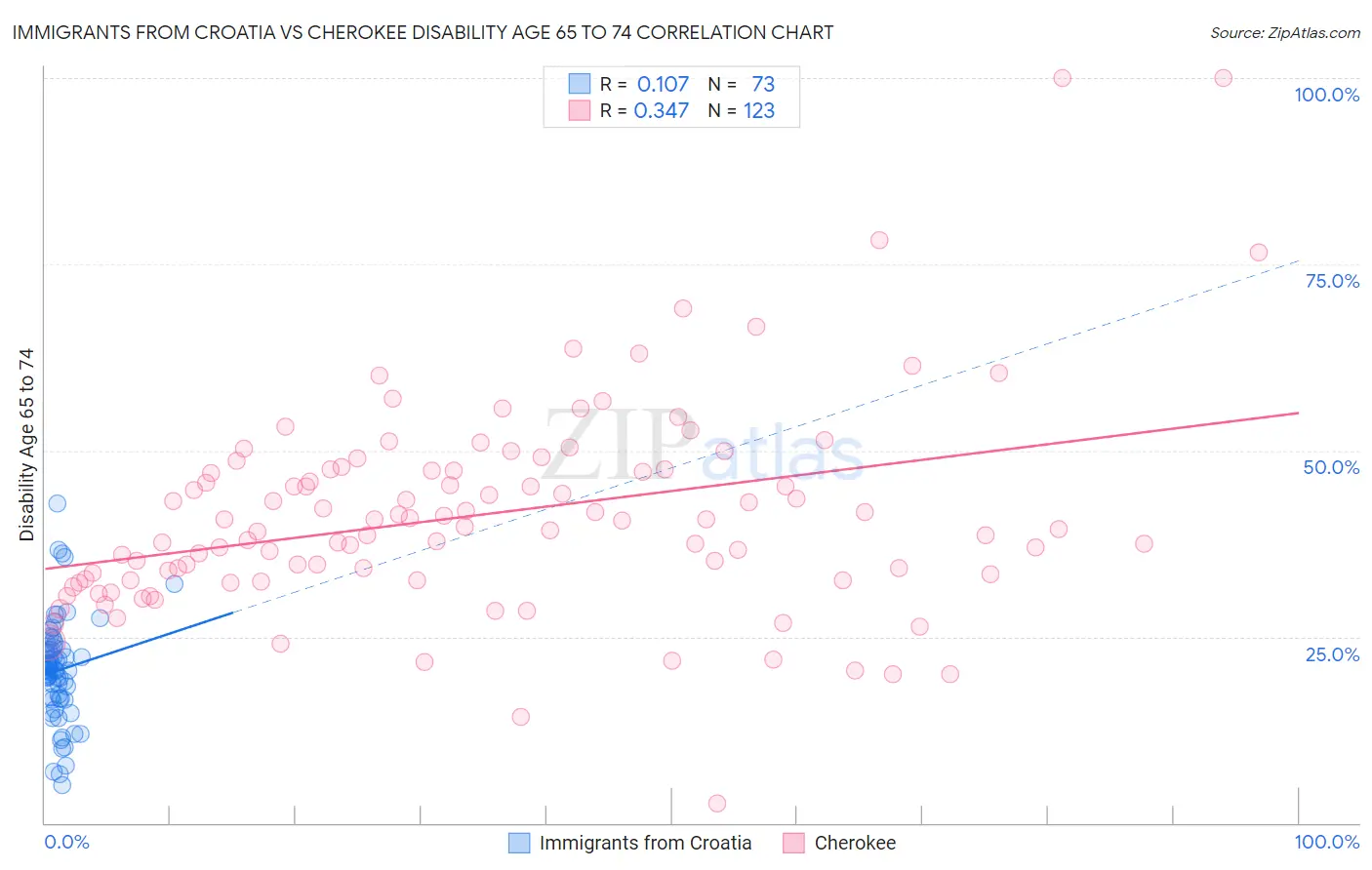 Immigrants from Croatia vs Cherokee Disability Age 65 to 74