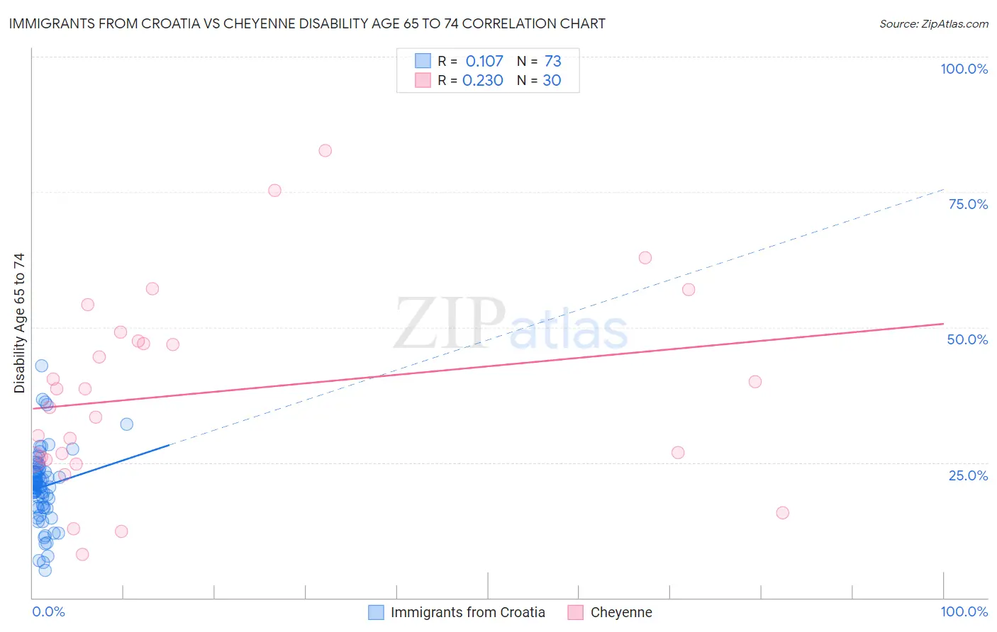 Immigrants from Croatia vs Cheyenne Disability Age 65 to 74