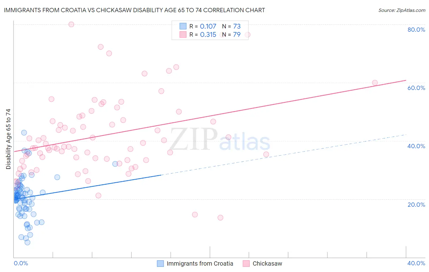 Immigrants from Croatia vs Chickasaw Disability Age 65 to 74