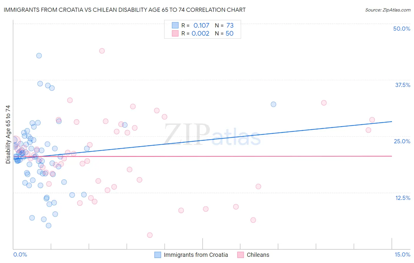 Immigrants from Croatia vs Chilean Disability Age 65 to 74