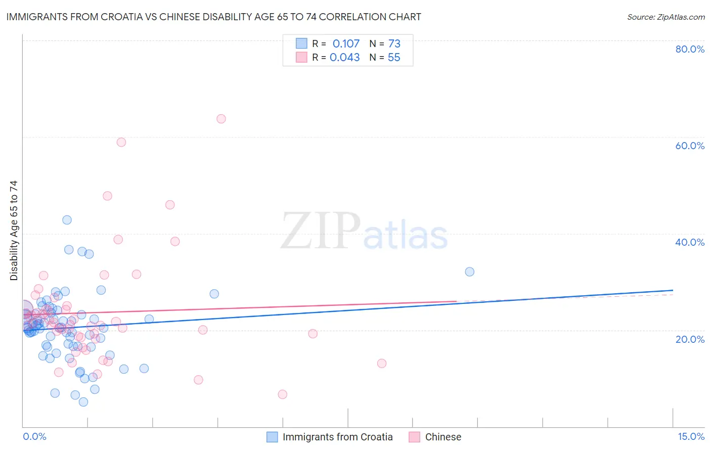 Immigrants from Croatia vs Chinese Disability Age 65 to 74