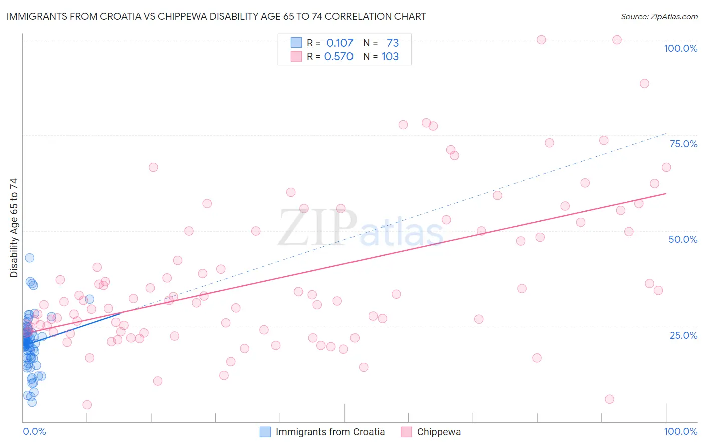 Immigrants from Croatia vs Chippewa Disability Age 65 to 74