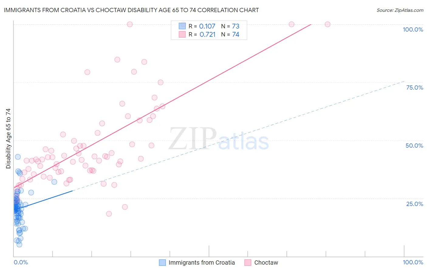 Immigrants from Croatia vs Choctaw Disability Age 65 to 74