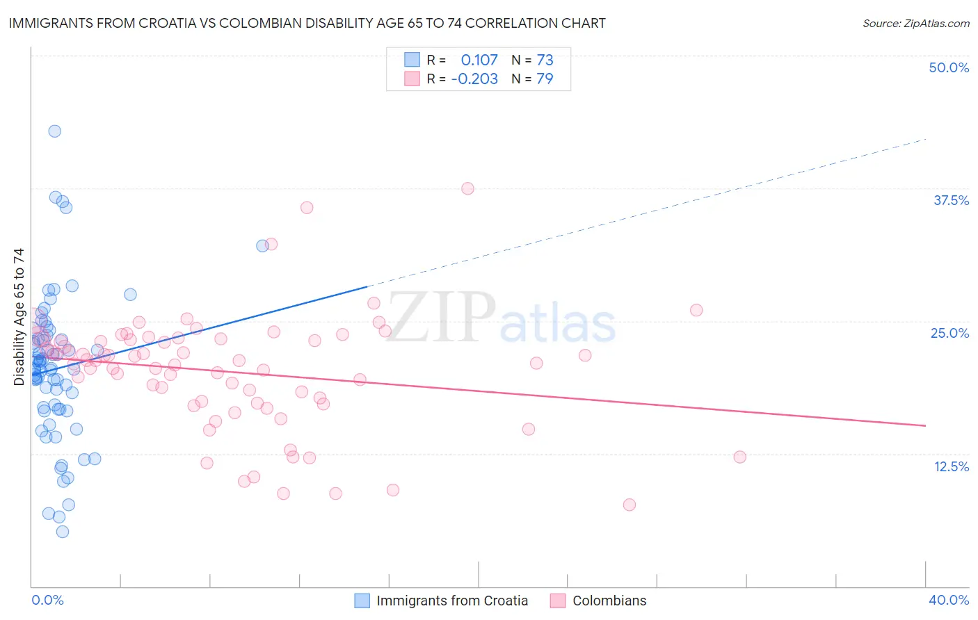 Immigrants from Croatia vs Colombian Disability Age 65 to 74