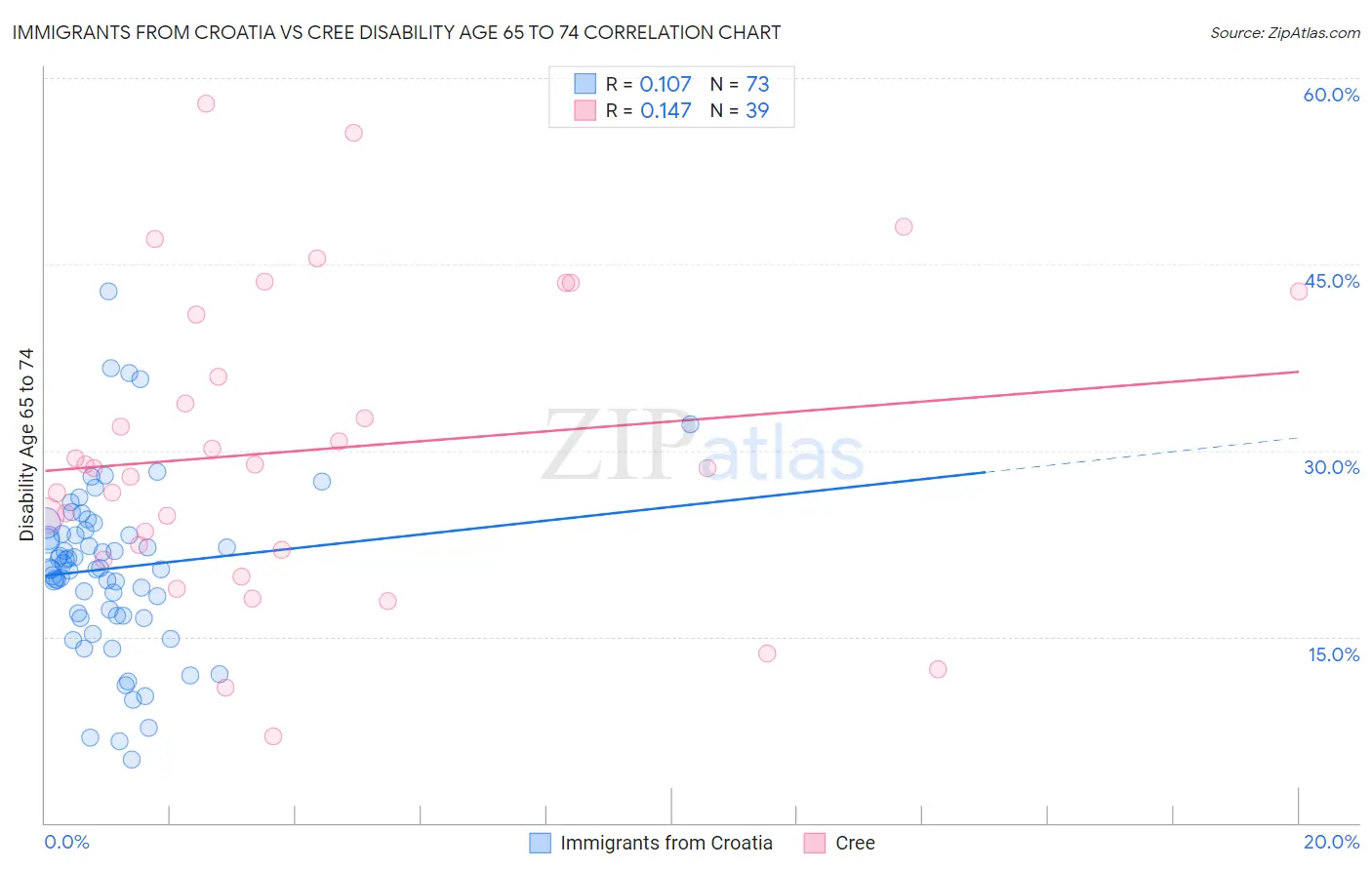 Immigrants from Croatia vs Cree Disability Age 65 to 74