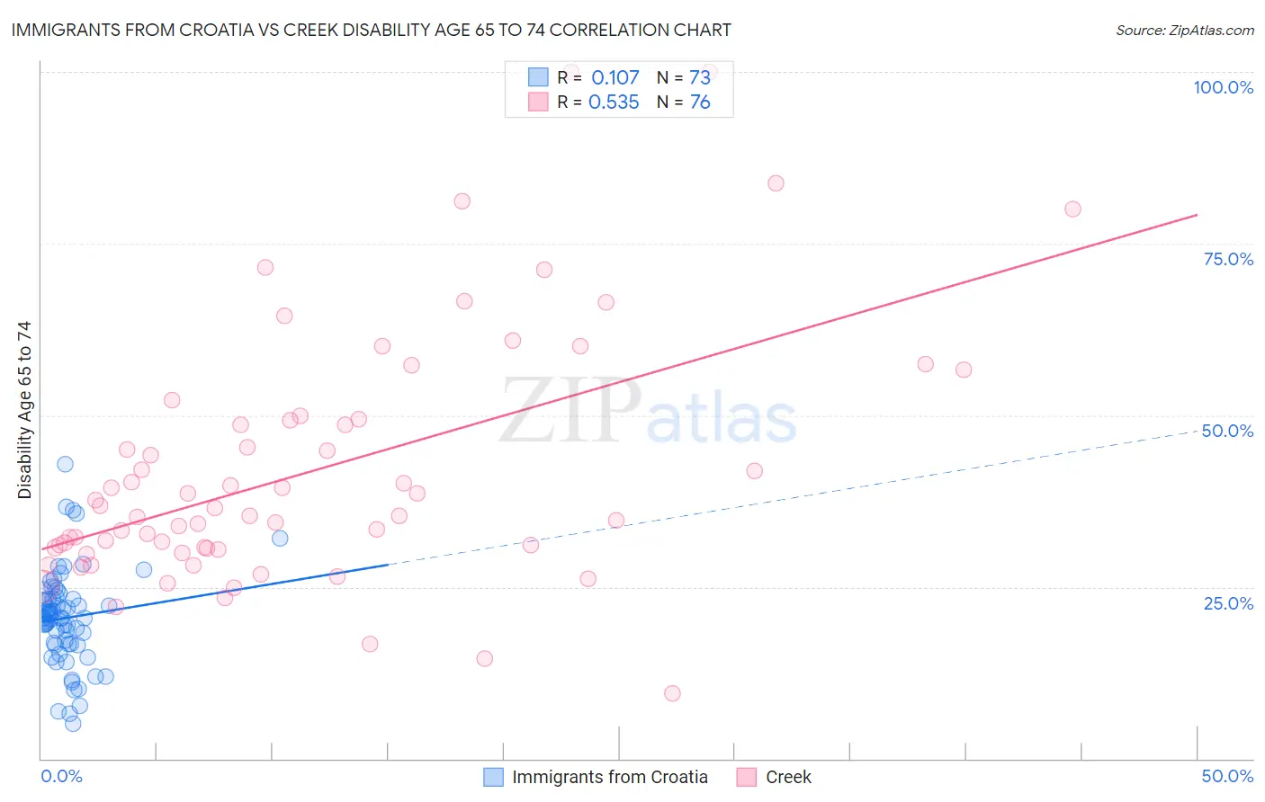 Immigrants from Croatia vs Creek Disability Age 65 to 74