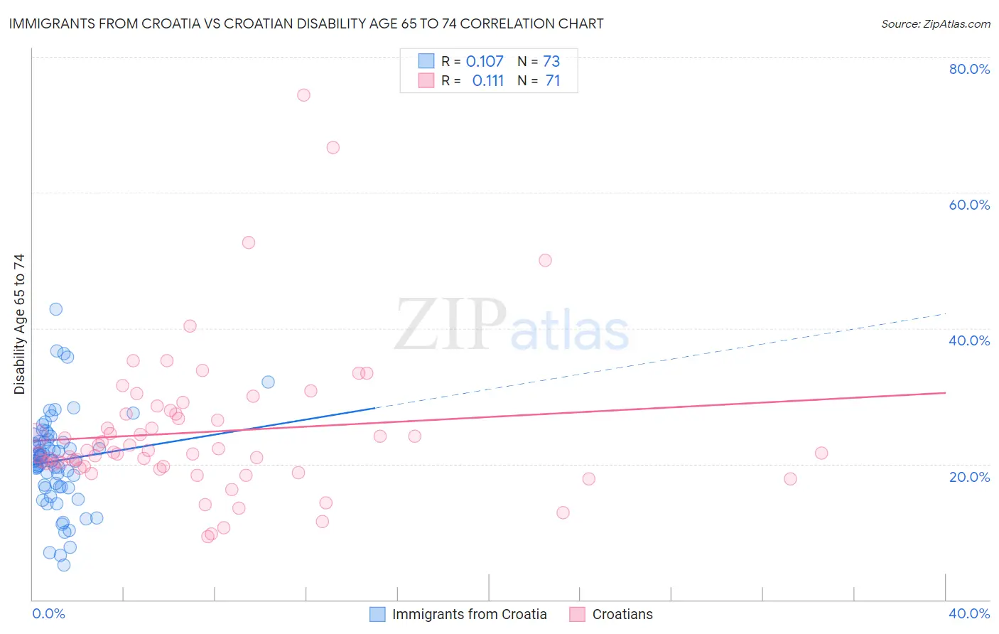 Immigrants from Croatia vs Croatian Disability Age 65 to 74
