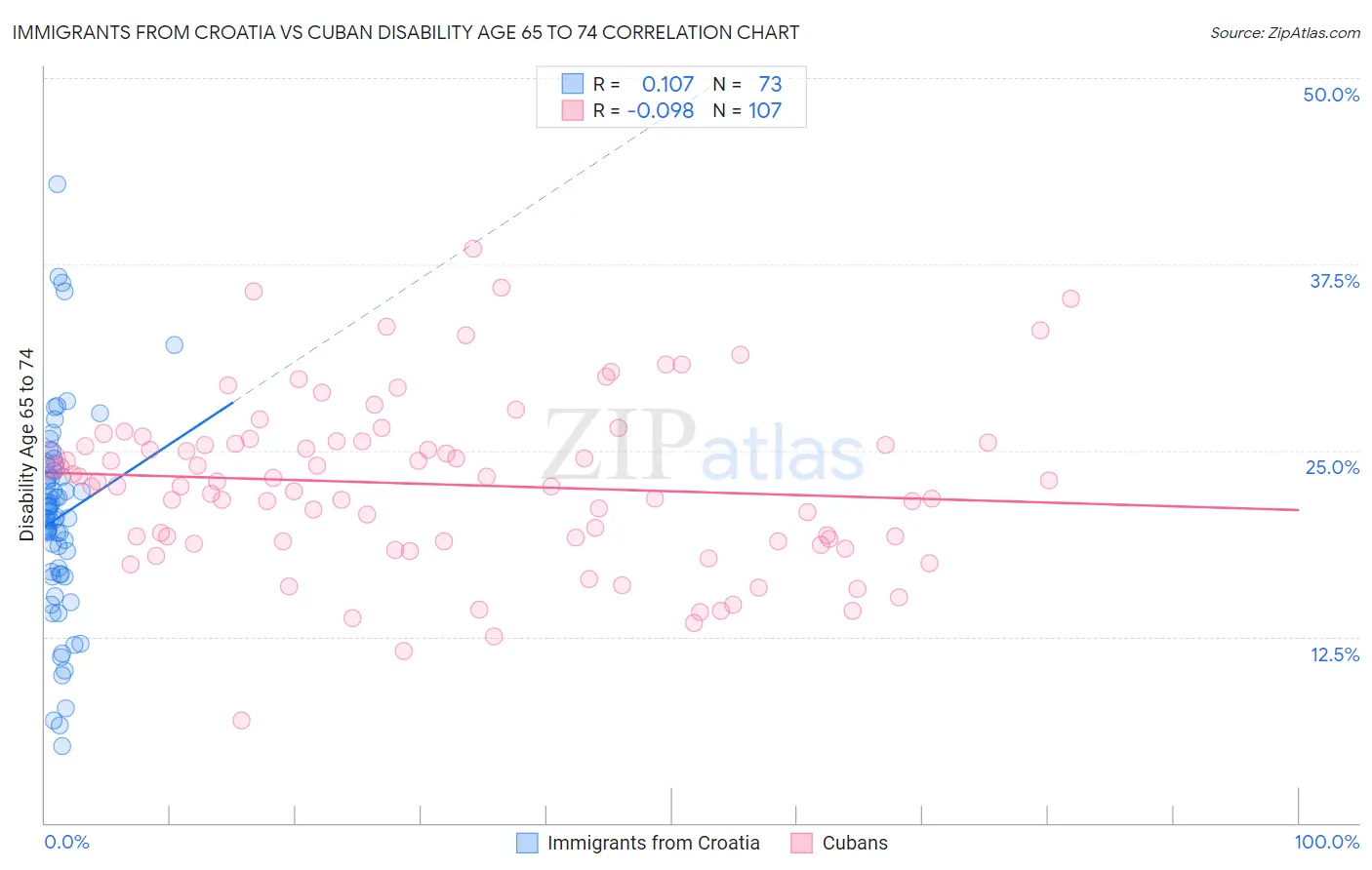Immigrants from Croatia vs Cuban Disability Age 65 to 74