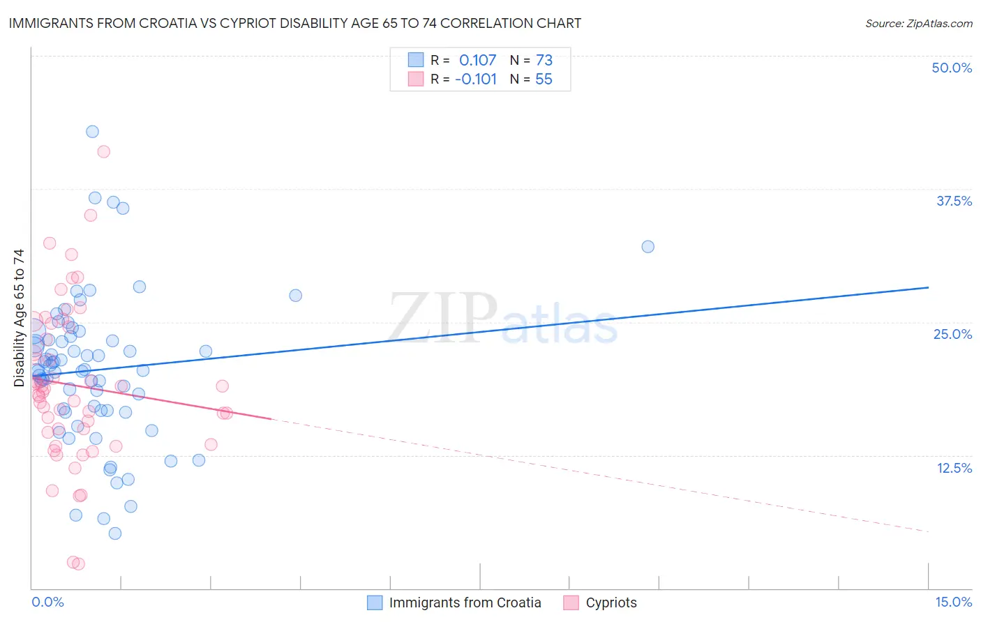 Immigrants from Croatia vs Cypriot Disability Age 65 to 74