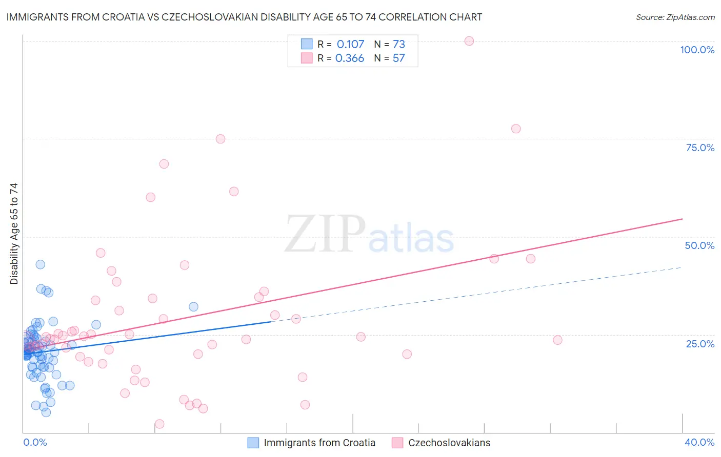 Immigrants from Croatia vs Czechoslovakian Disability Age 65 to 74