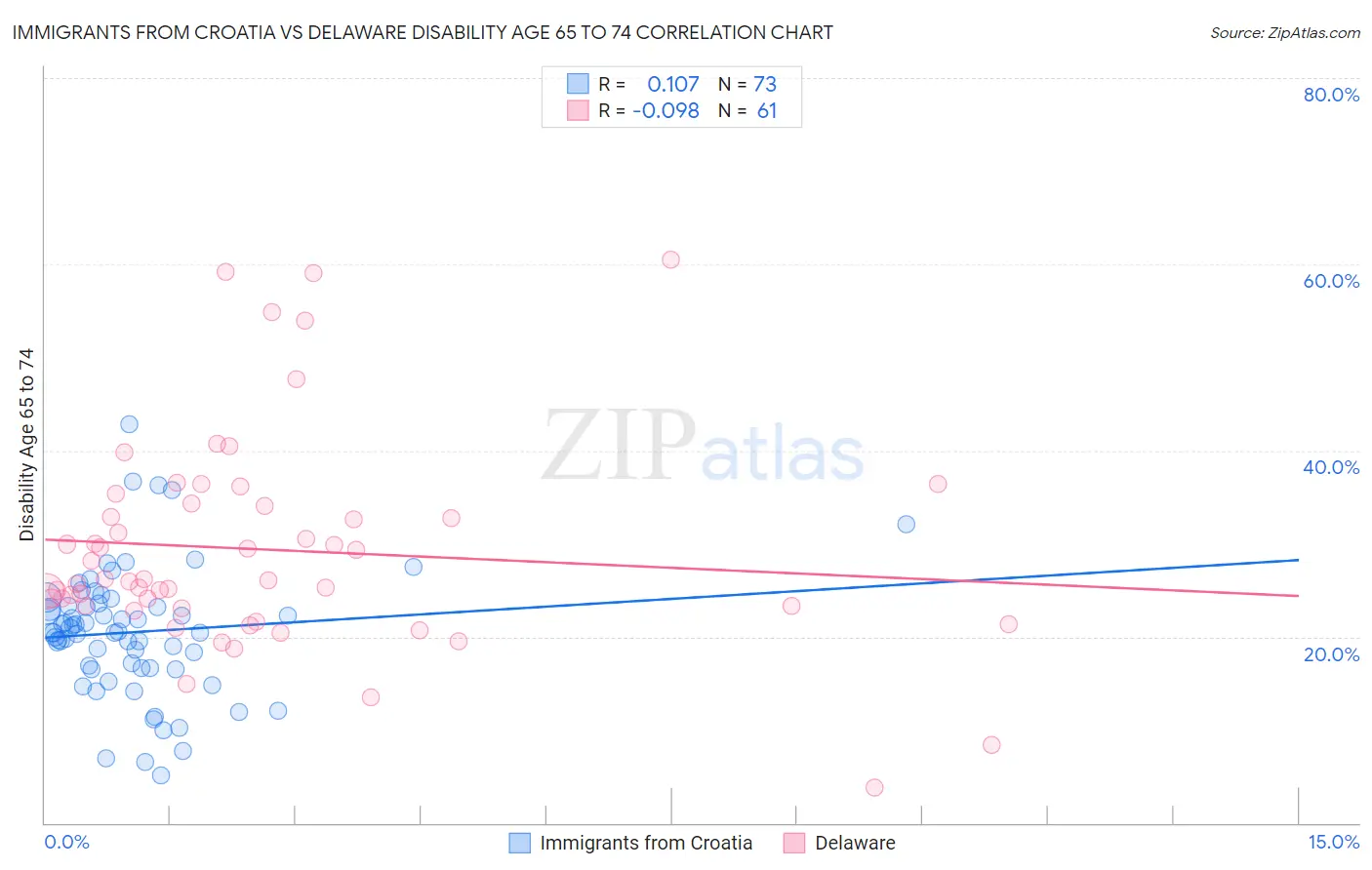 Immigrants from Croatia vs Delaware Disability Age 65 to 74