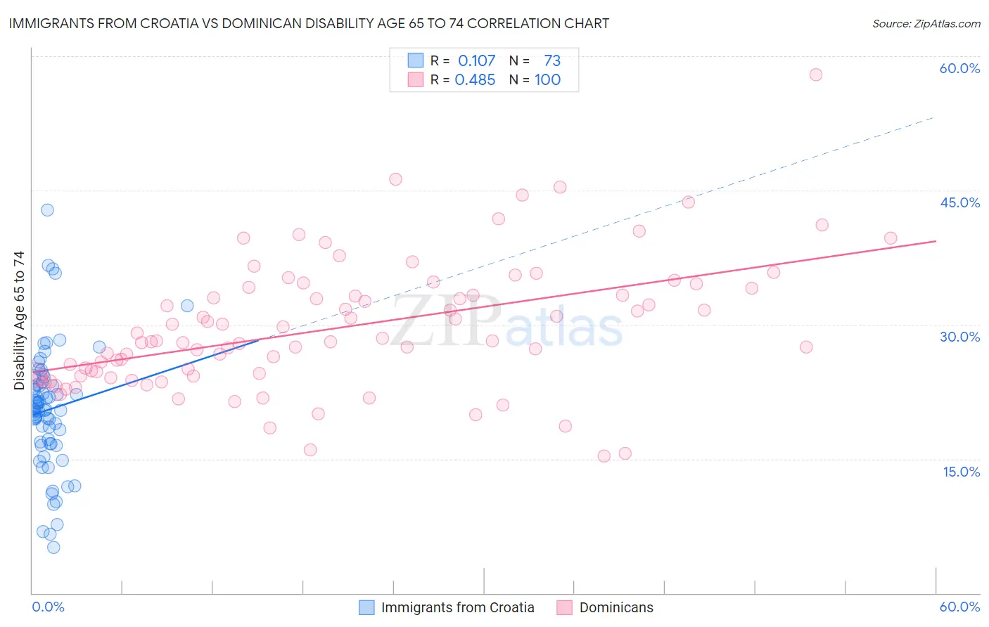Immigrants from Croatia vs Dominican Disability Age 65 to 74