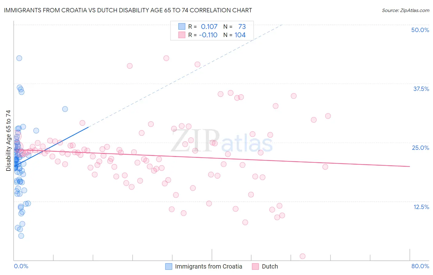 Immigrants from Croatia vs Dutch Disability Age 65 to 74