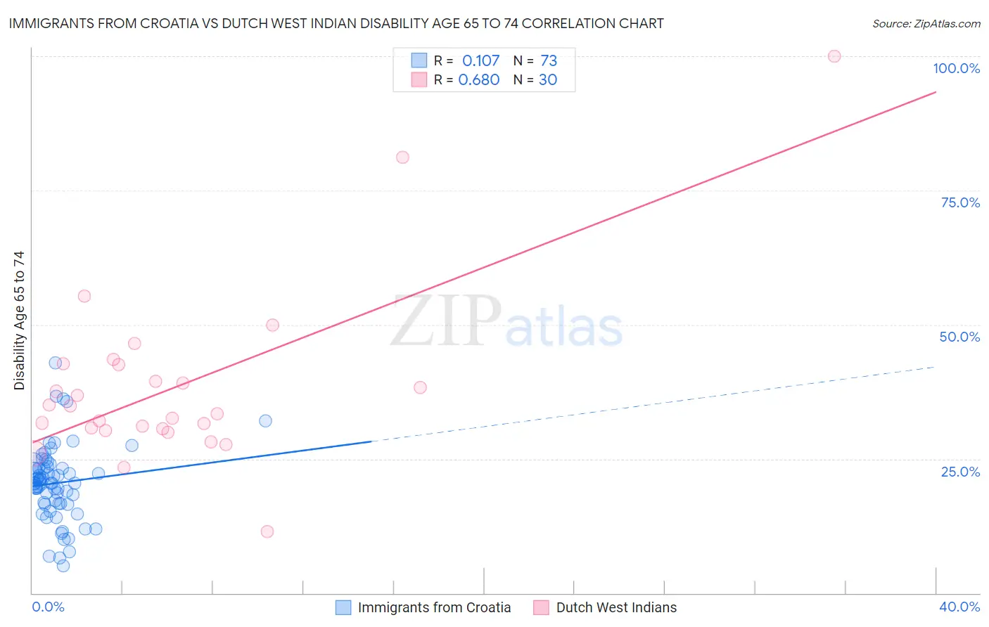 Immigrants from Croatia vs Dutch West Indian Disability Age 65 to 74