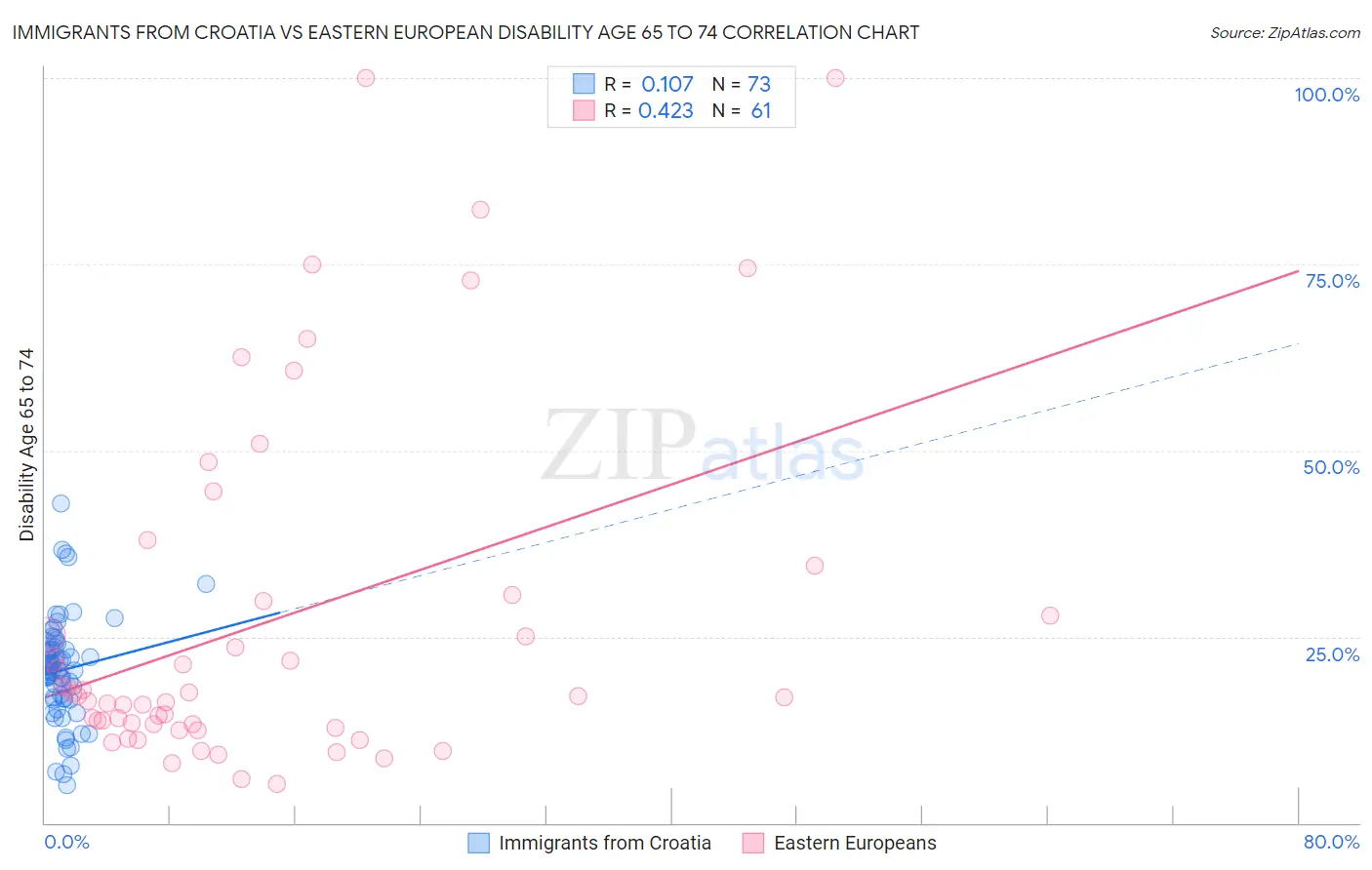 Immigrants from Croatia vs Eastern European Disability Age 65 to 74