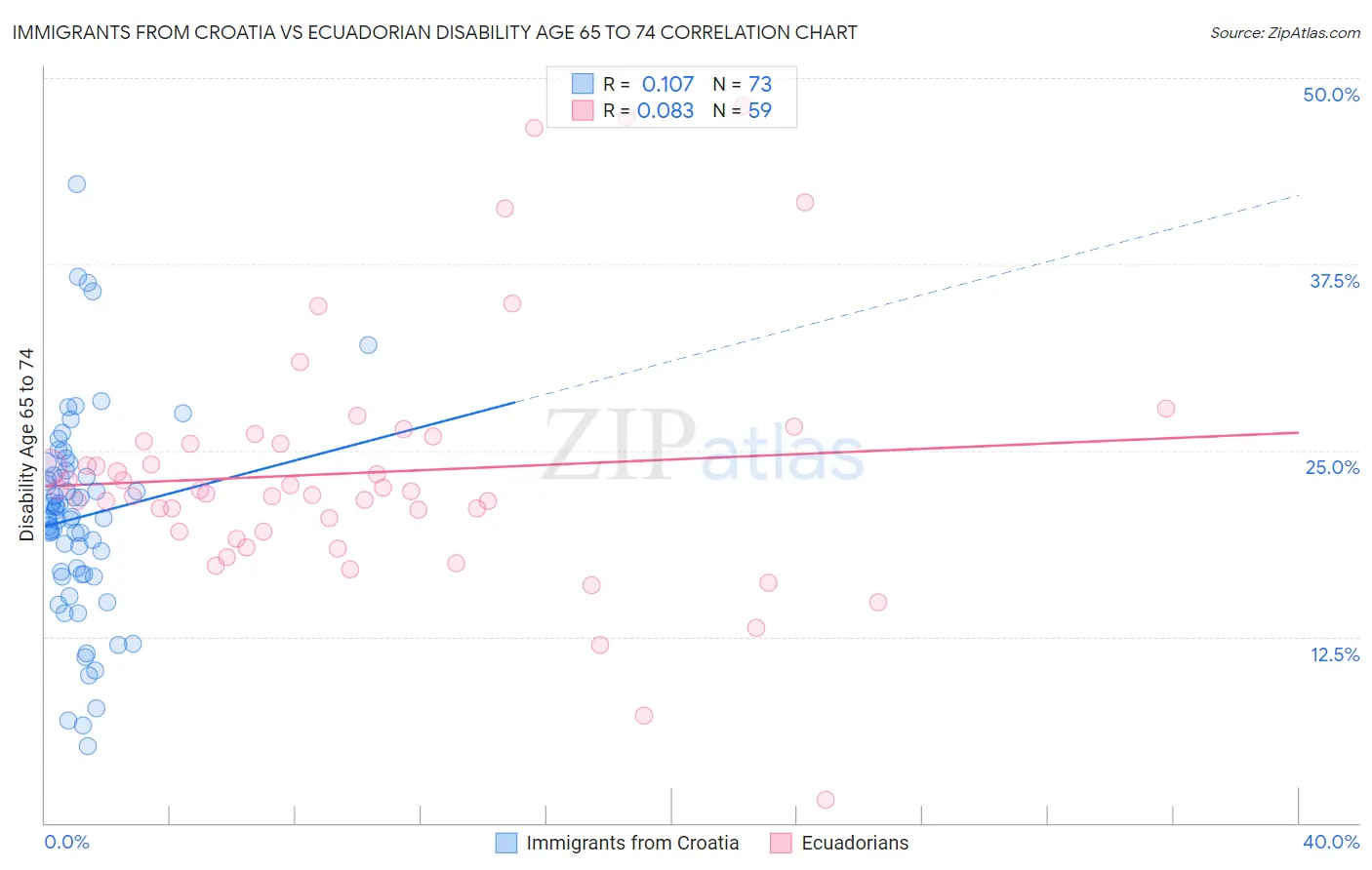 Immigrants from Croatia vs Ecuadorian Disability Age 65 to 74