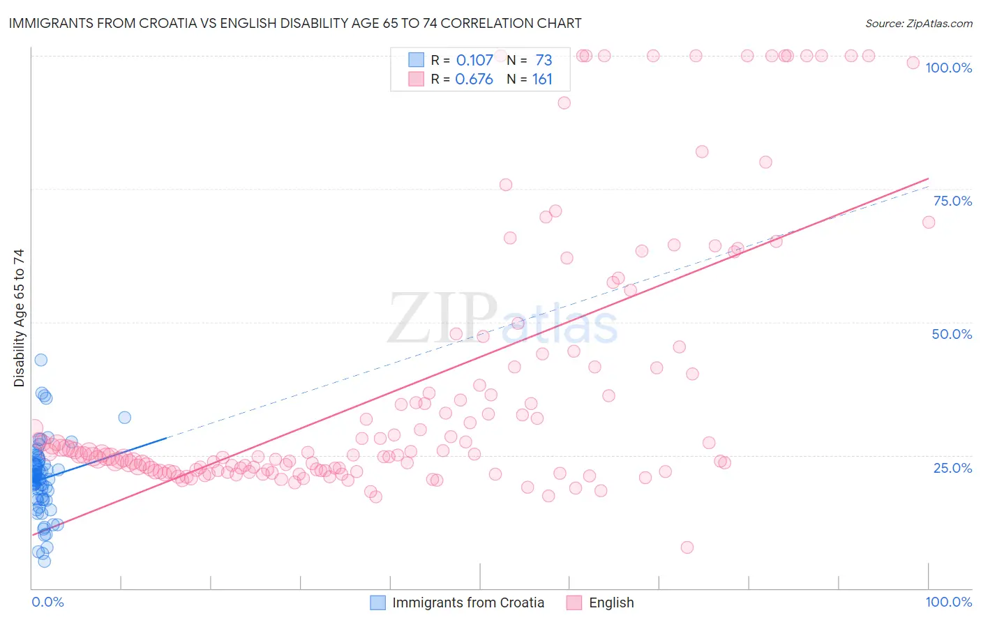 Immigrants from Croatia vs English Disability Age 65 to 74