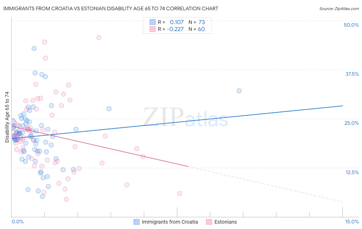 Immigrants from Croatia vs Estonian Disability Age 65 to 74