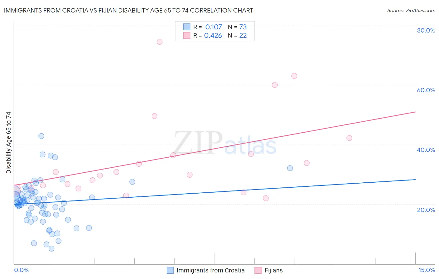 Immigrants from Croatia vs Fijian Disability Age 65 to 74