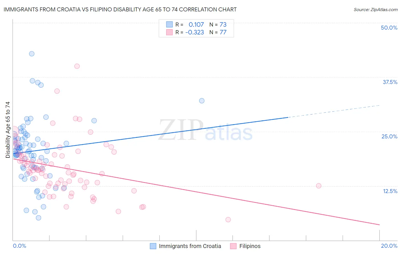 Immigrants from Croatia vs Filipino Disability Age 65 to 74