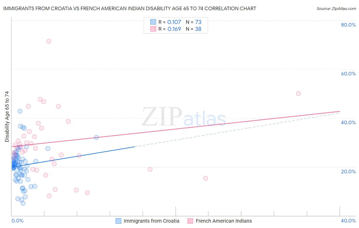 Immigrants from Croatia vs French American Indian Disability Age 65 to 74