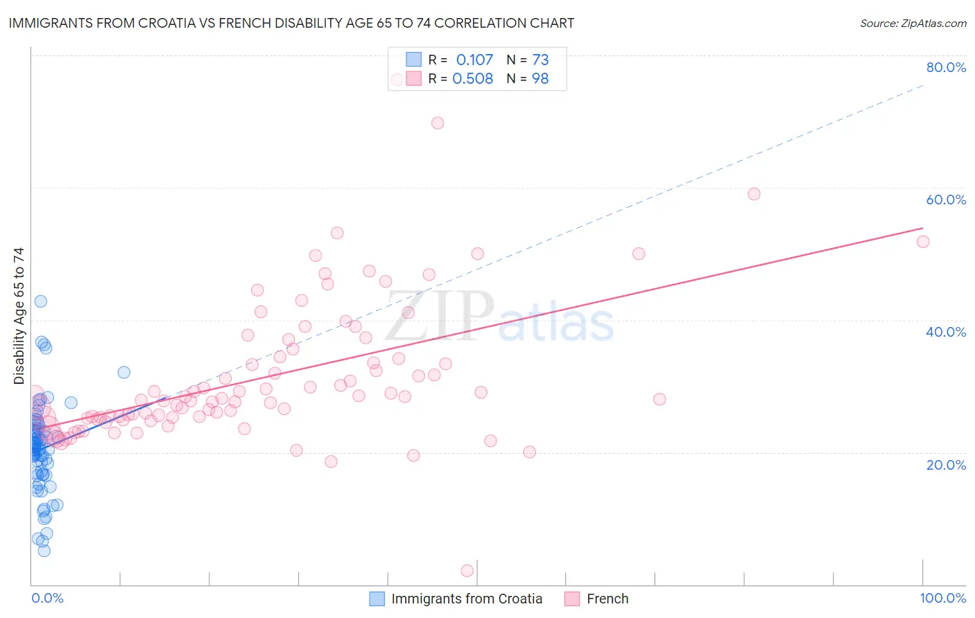 Immigrants from Croatia vs French Disability Age 65 to 74