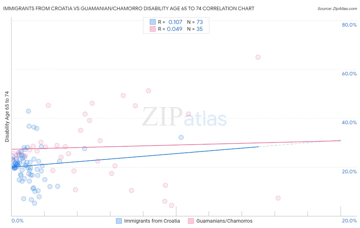 Immigrants from Croatia vs Guamanian/Chamorro Disability Age 65 to 74