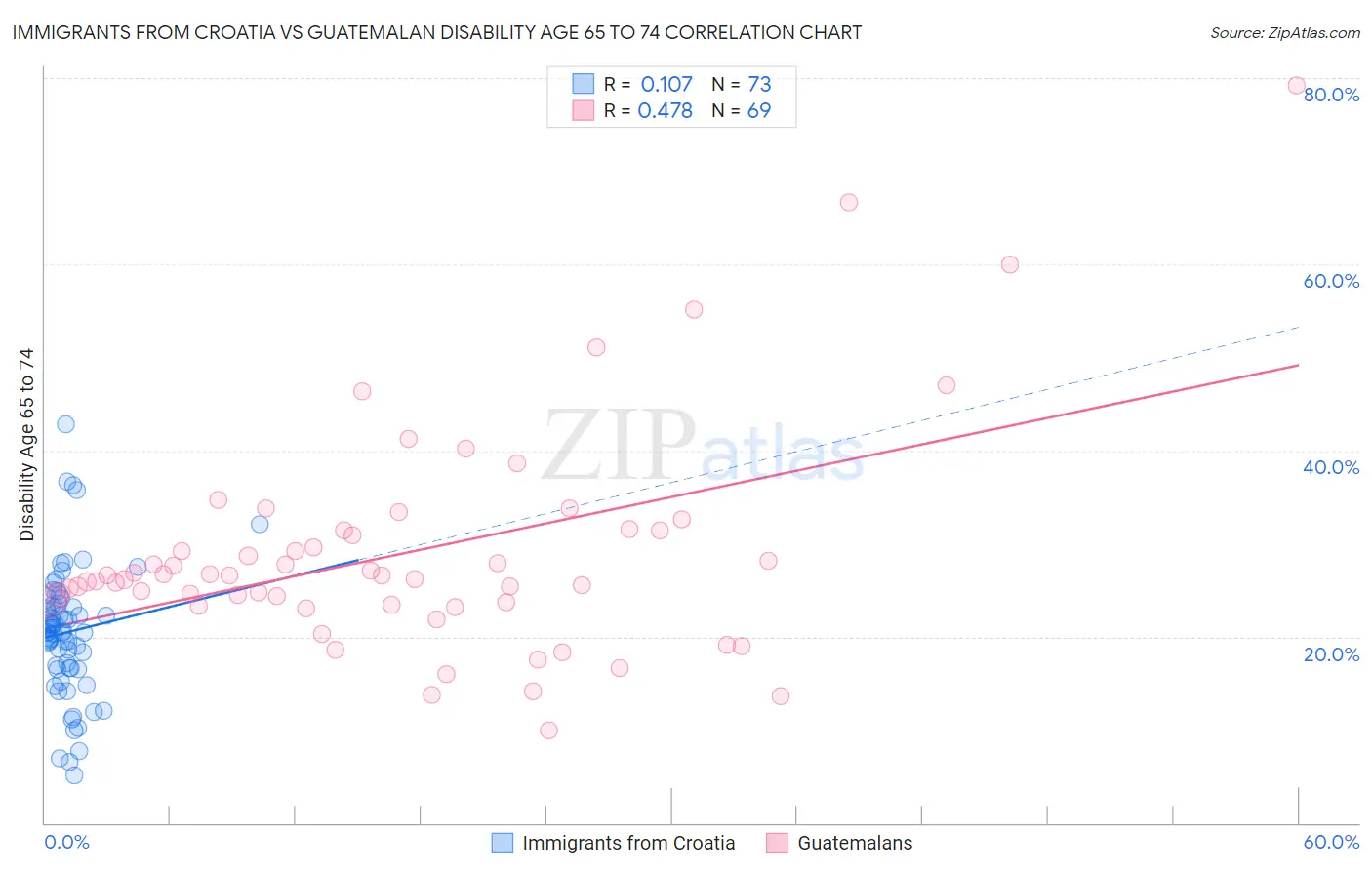 Immigrants from Croatia vs Guatemalan Disability Age 65 to 74