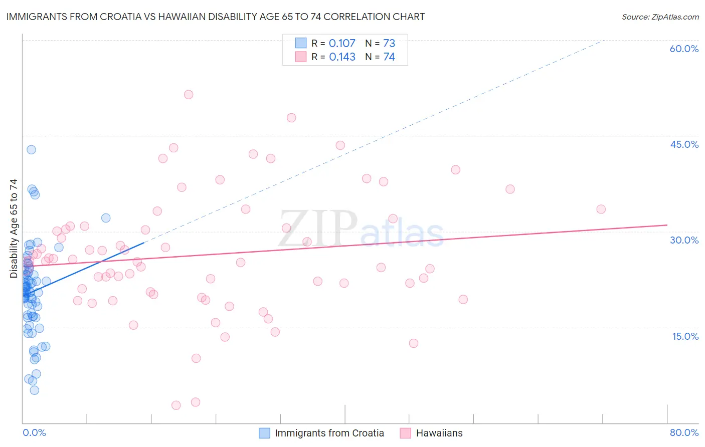 Immigrants from Croatia vs Hawaiian Disability Age 65 to 74
