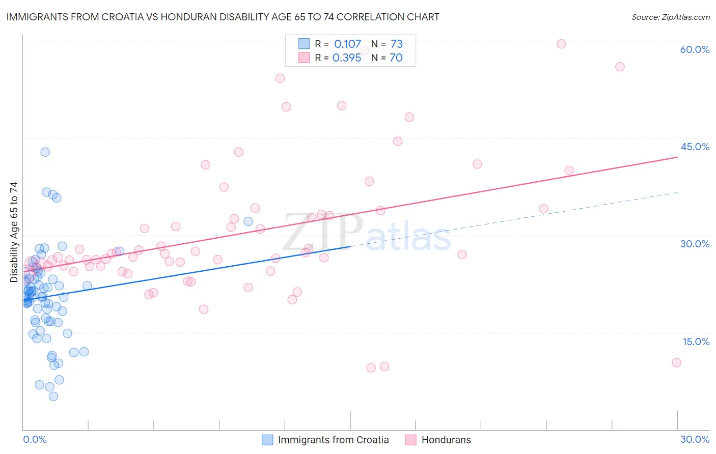 Immigrants from Croatia vs Honduran Disability Age 65 to 74