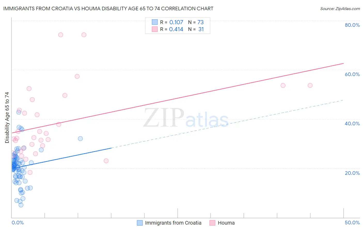 Immigrants from Croatia vs Houma Disability Age 65 to 74