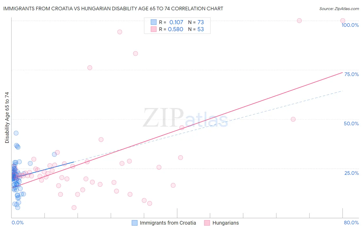 Immigrants from Croatia vs Hungarian Disability Age 65 to 74