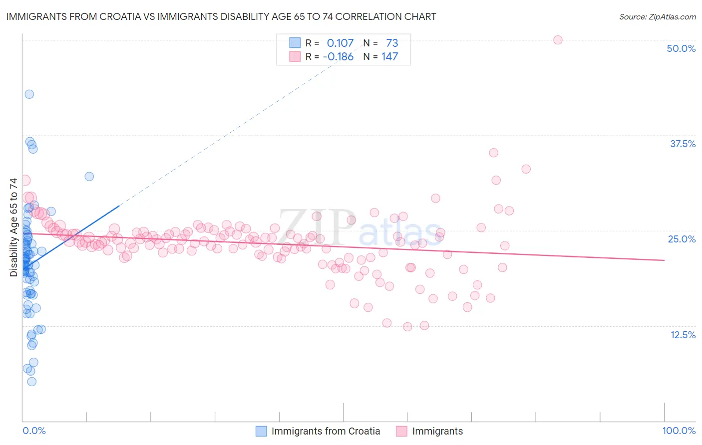 Immigrants from Croatia vs Immigrants Disability Age 65 to 74