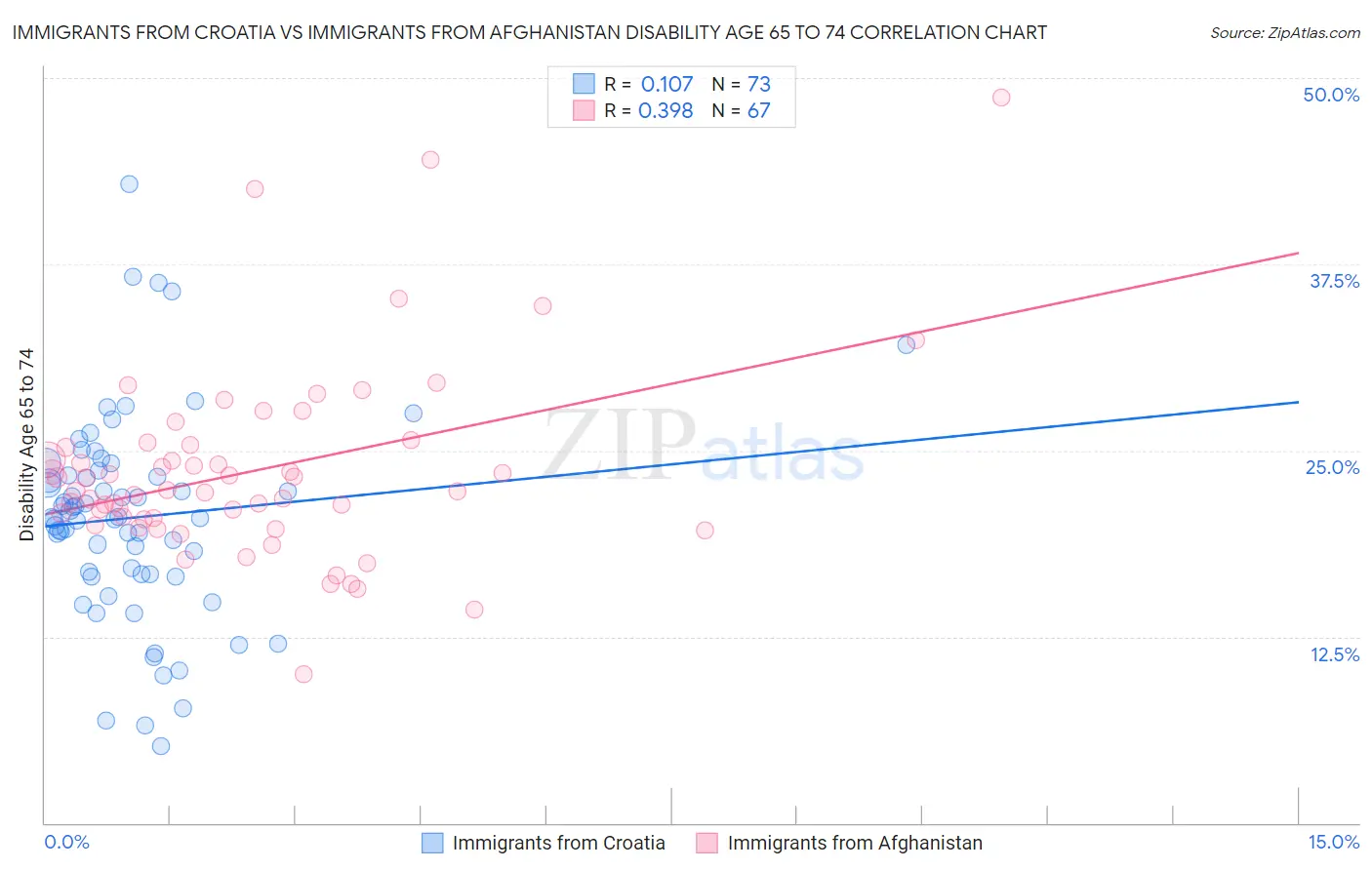 Immigrants from Croatia vs Immigrants from Afghanistan Disability Age 65 to 74