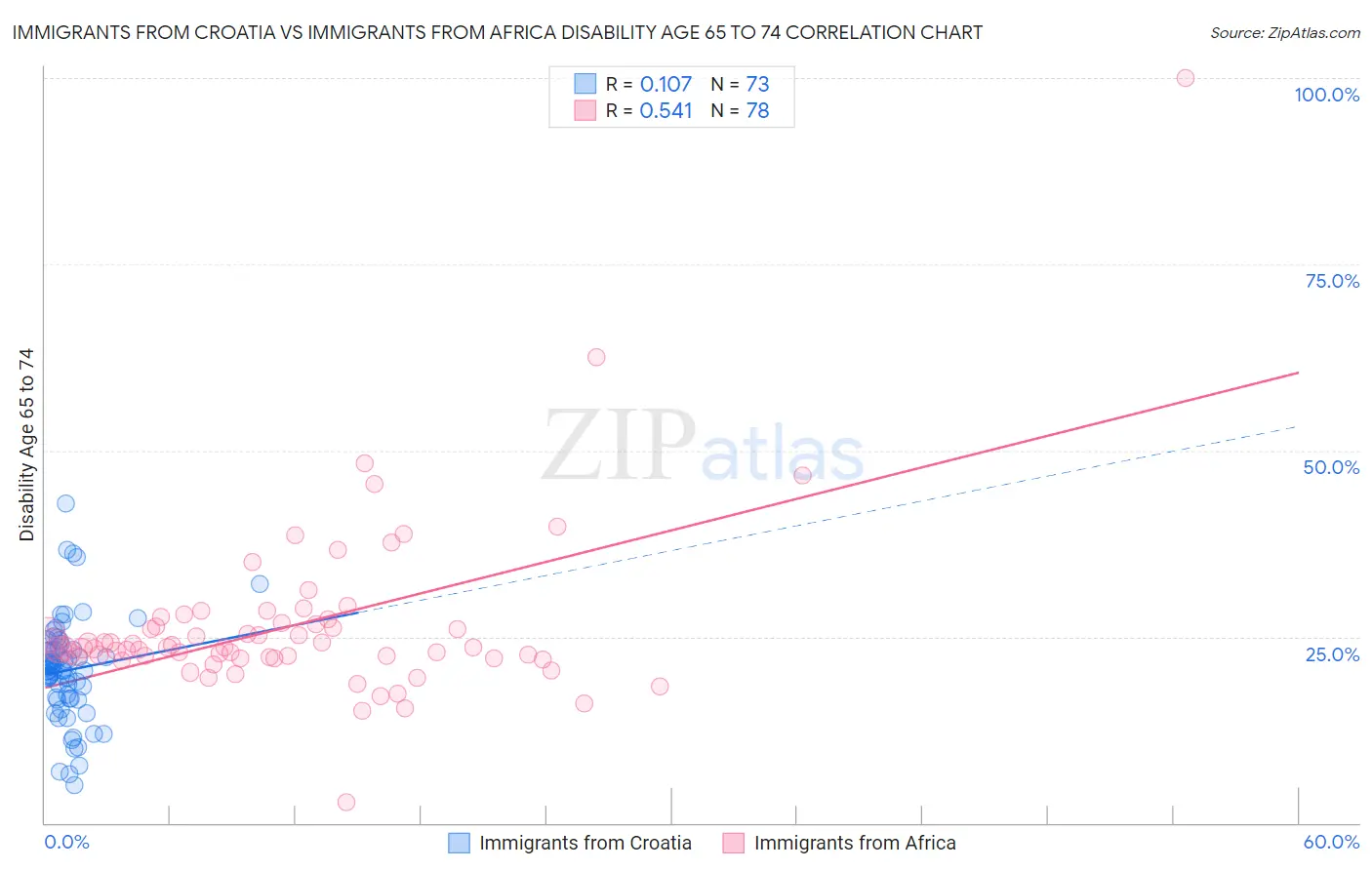 Immigrants from Croatia vs Immigrants from Africa Disability Age 65 to 74